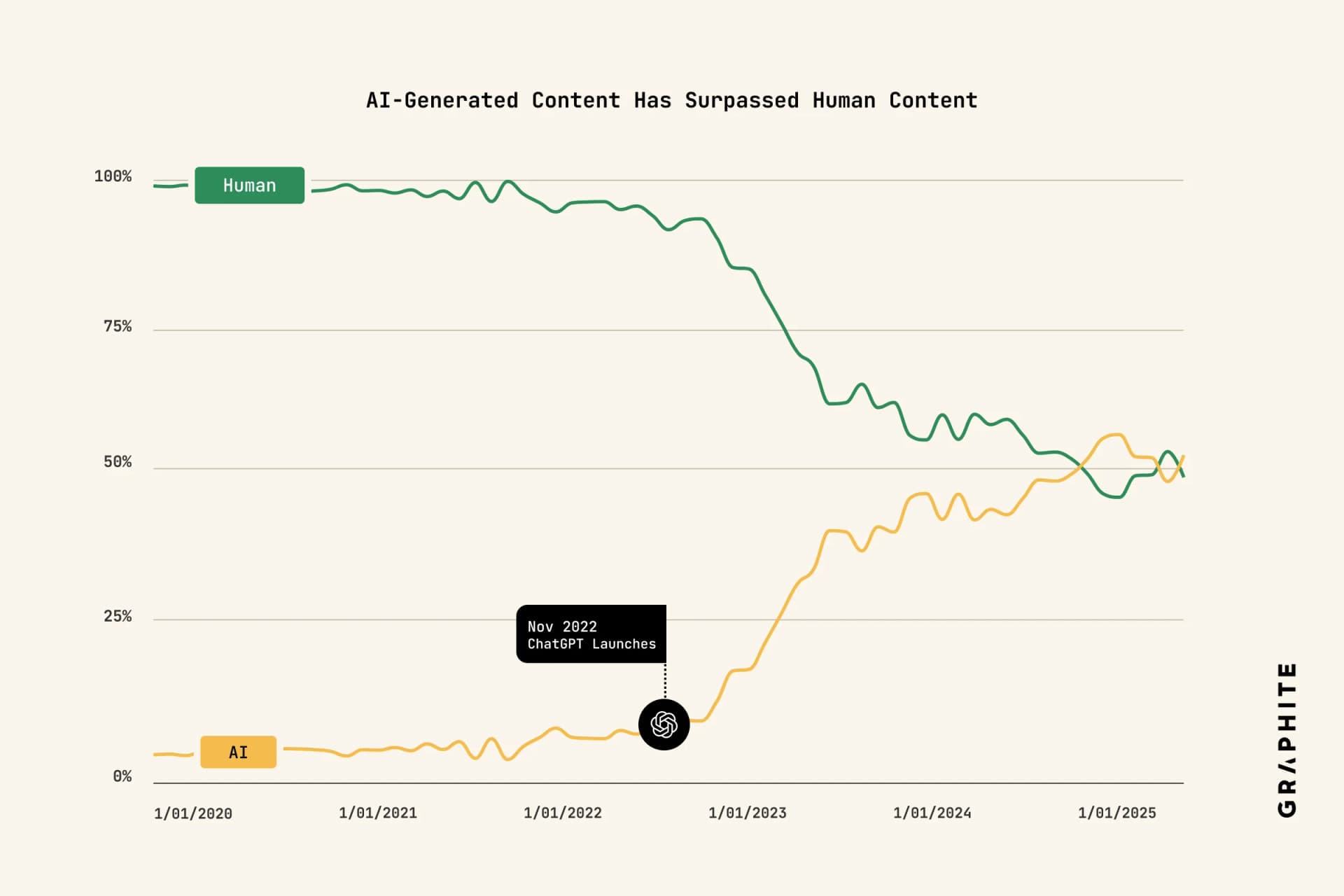 AI-generated content versus human content over time