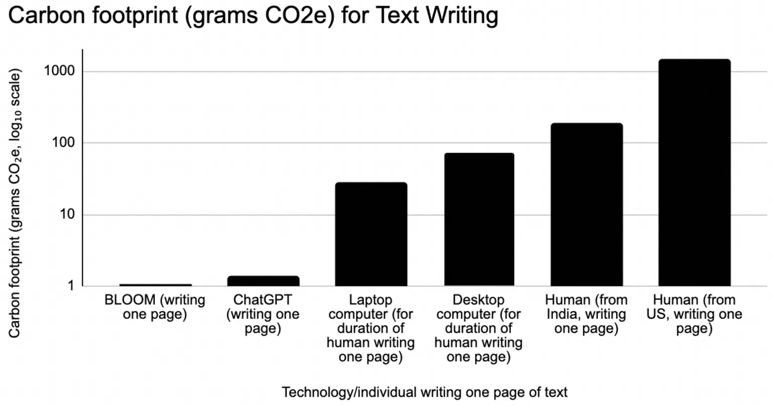 Environmental impact of AI usage