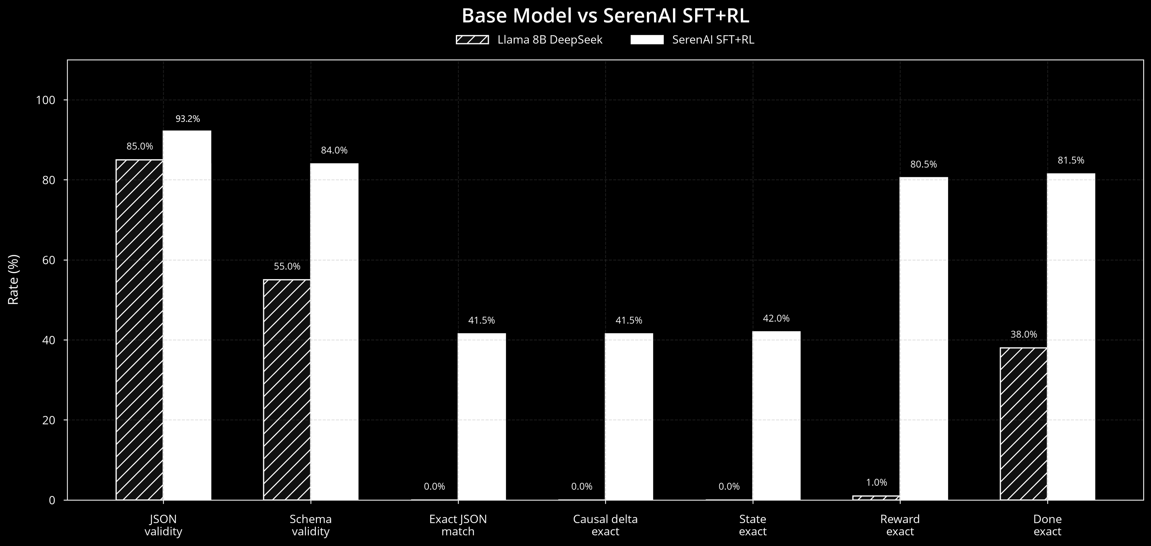 SerenAI Benchmark v1 comparing SerenAI with its base model