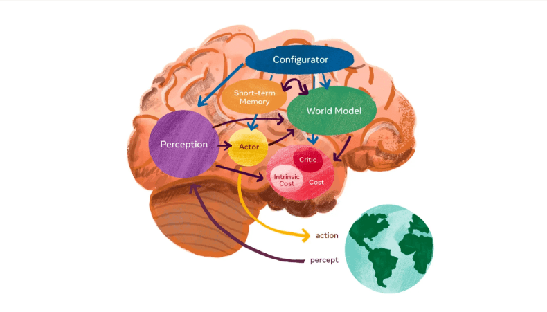World-model architecture diagram