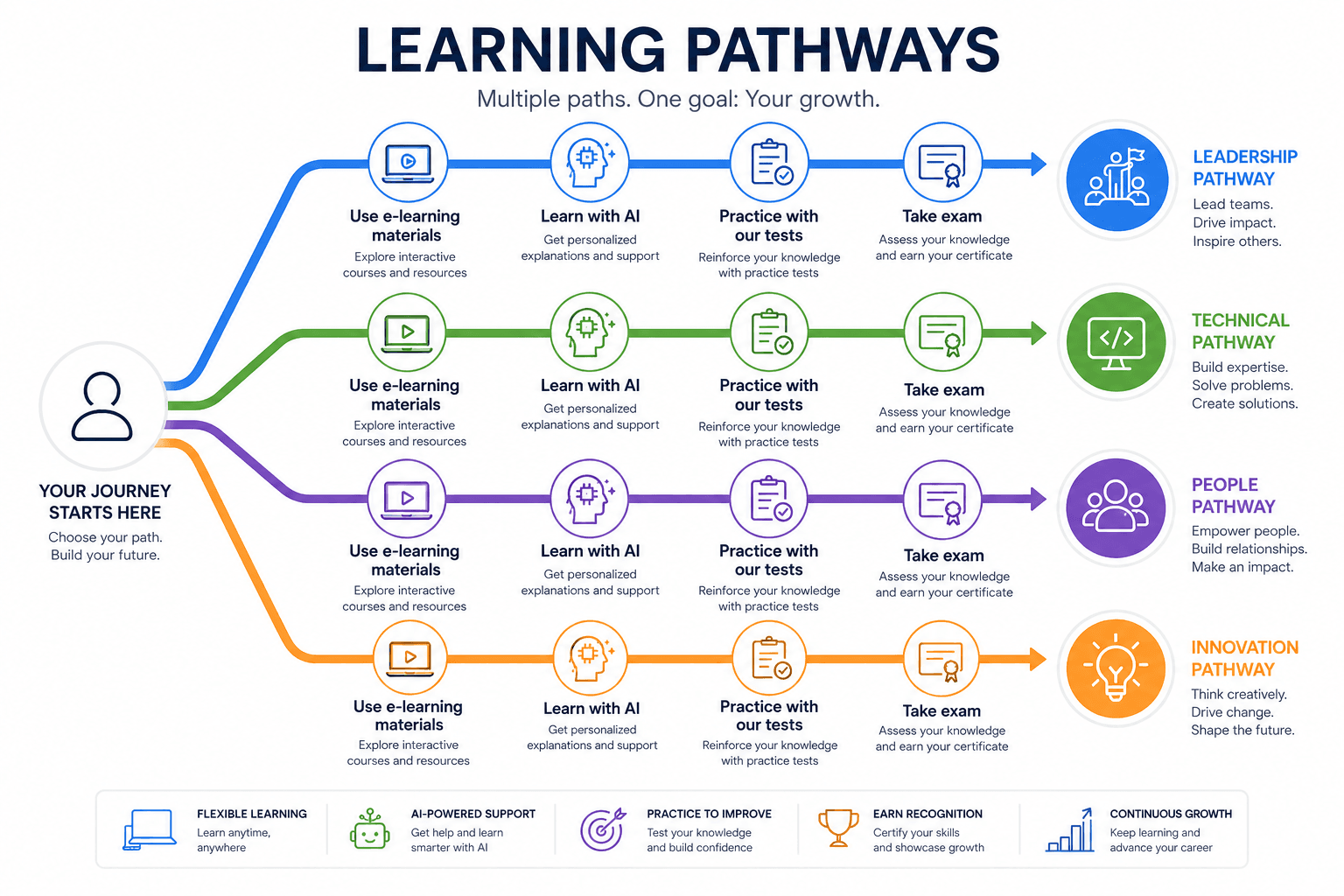 Learning Pathways